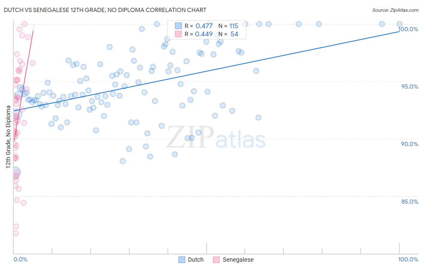 Dutch vs Senegalese 12th Grade, No Diploma