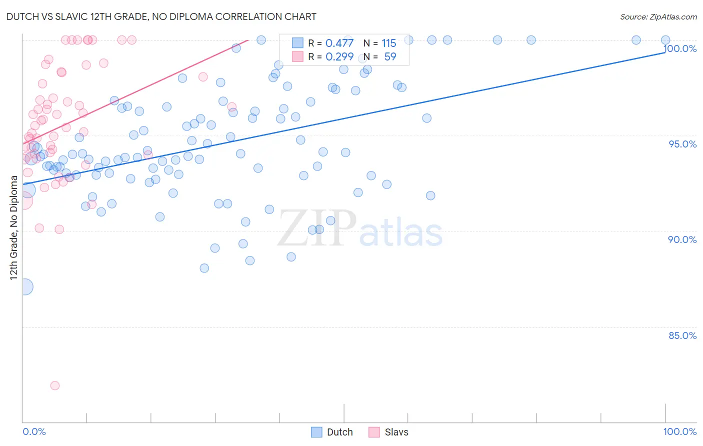 Dutch vs Slavic 12th Grade, No Diploma