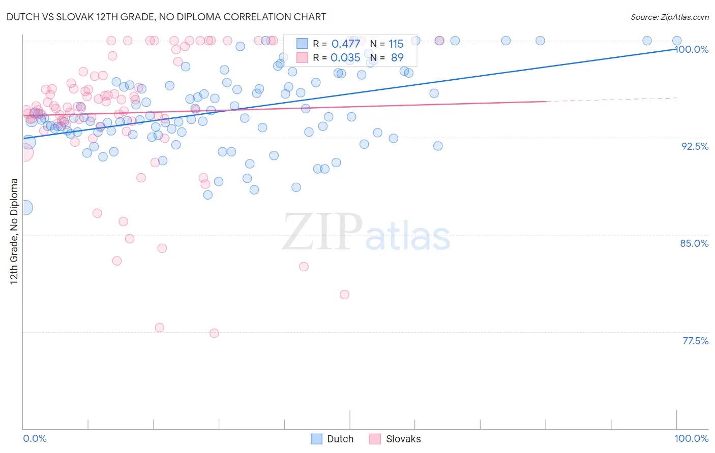 Dutch vs Slovak 12th Grade, No Diploma