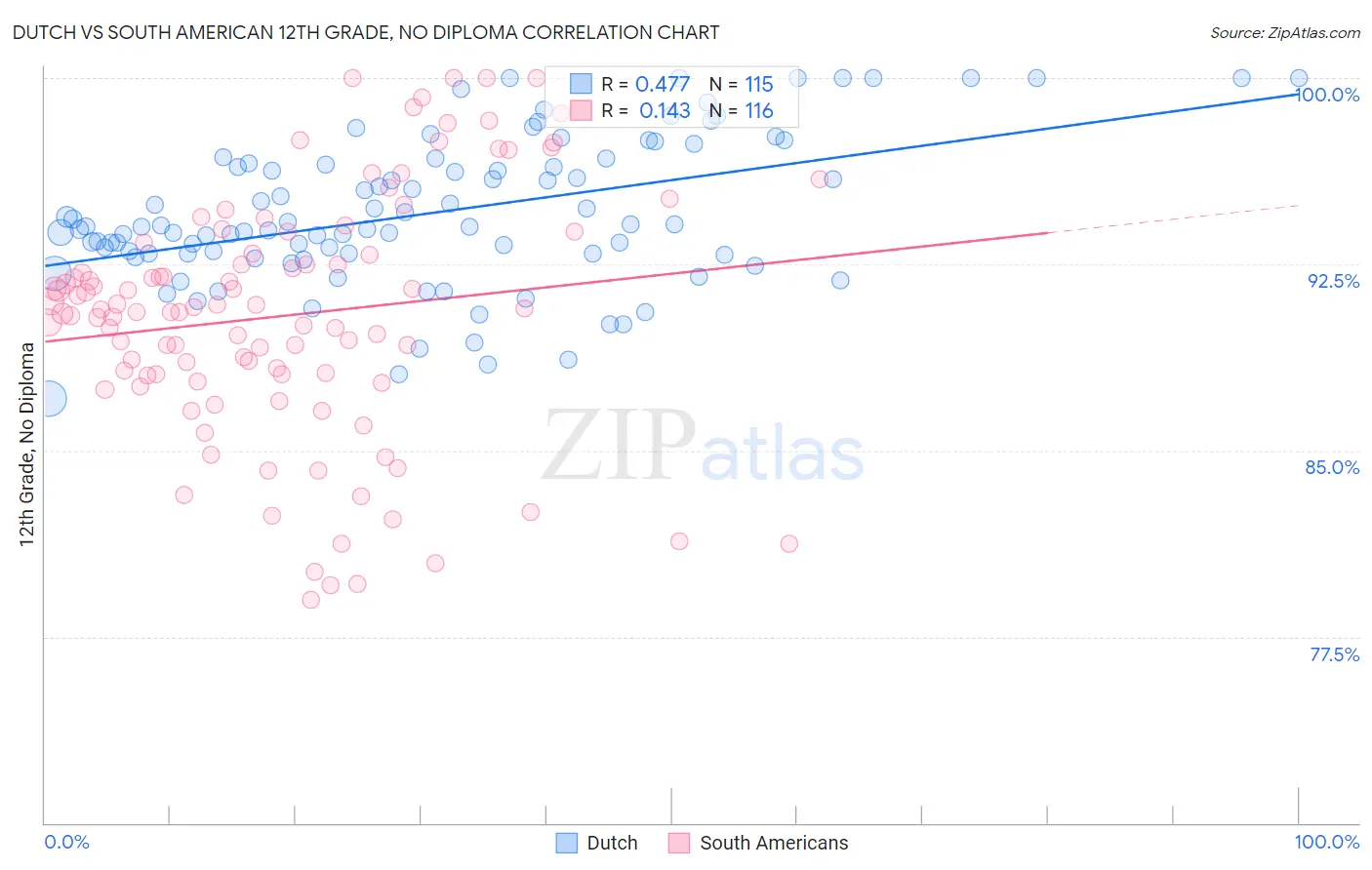 Dutch vs South American 12th Grade, No Diploma