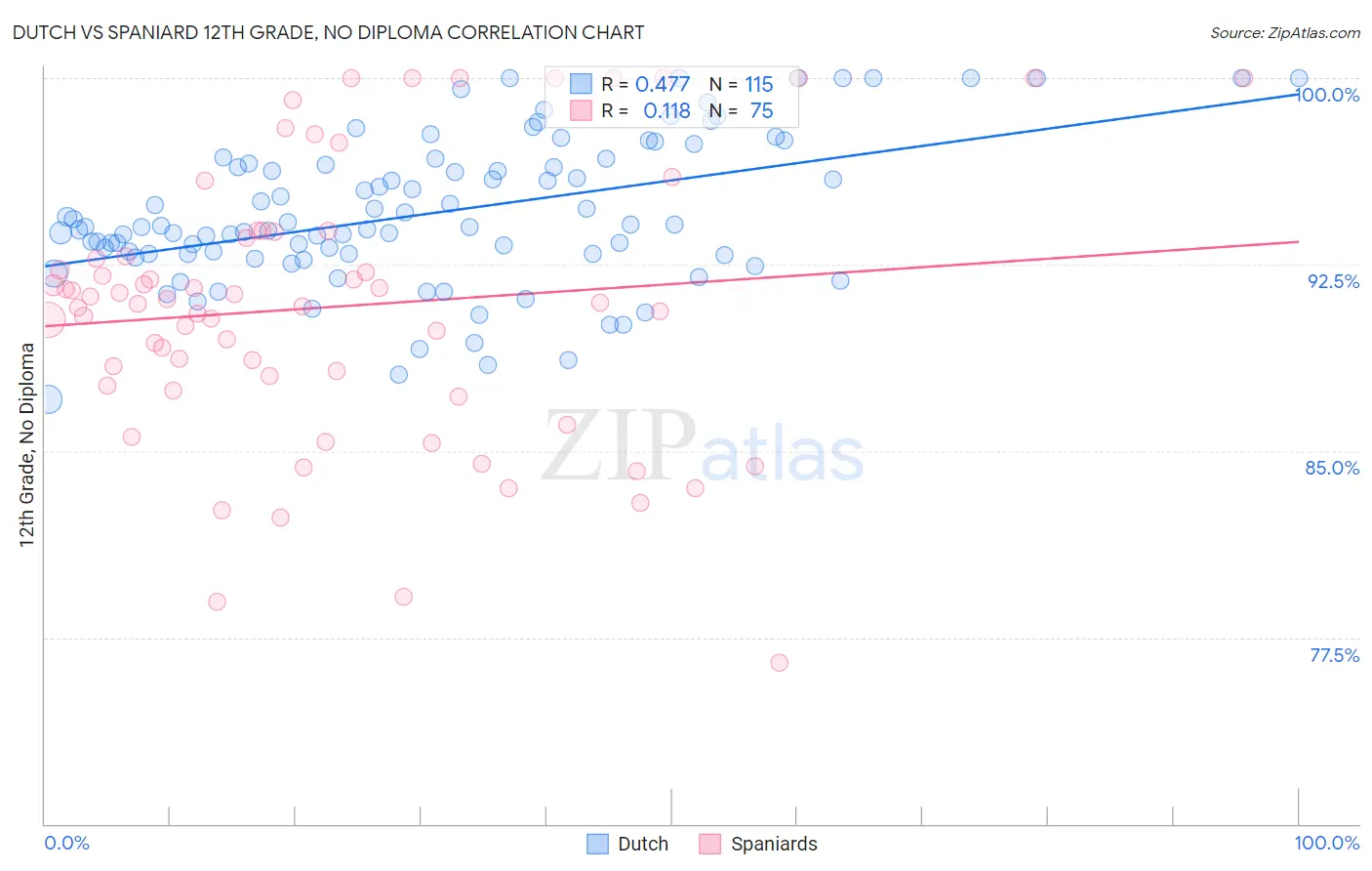 Dutch vs Spaniard 12th Grade, No Diploma