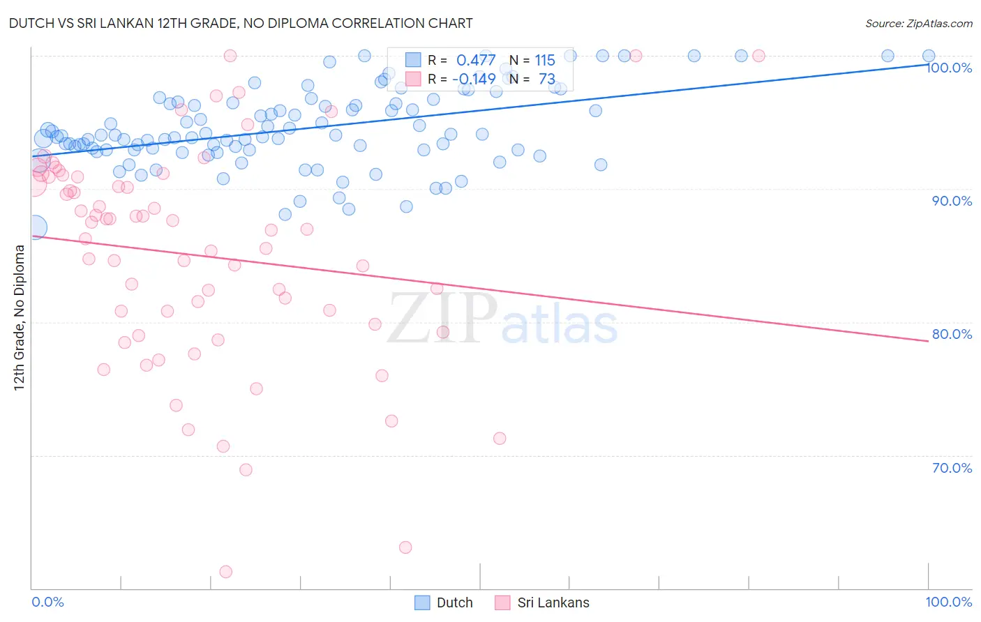 Dutch vs Sri Lankan 12th Grade, No Diploma