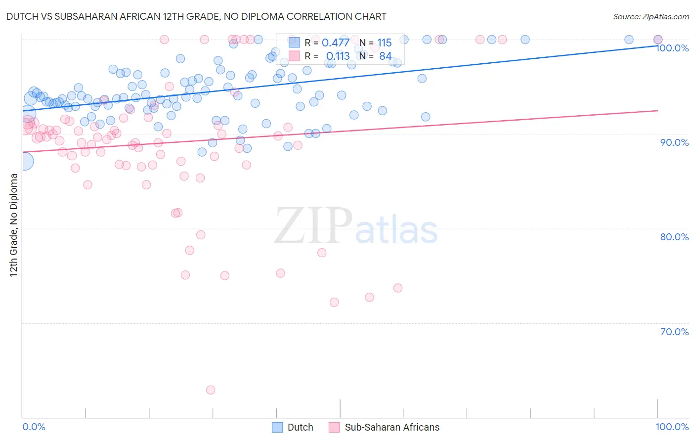 Dutch vs Subsaharan African 12th Grade, No Diploma