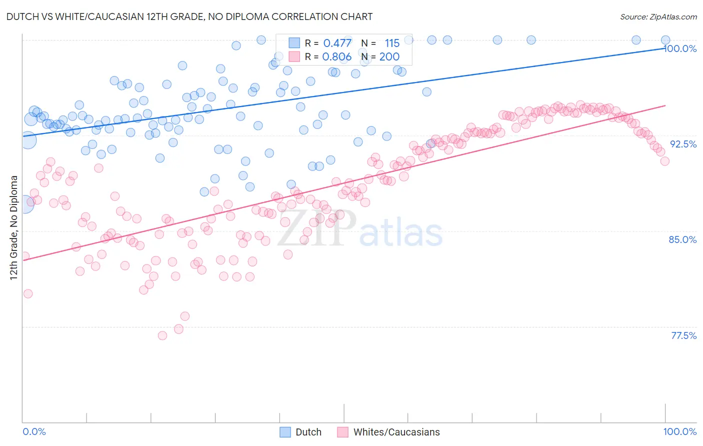 Dutch vs White/Caucasian 12th Grade, No Diploma