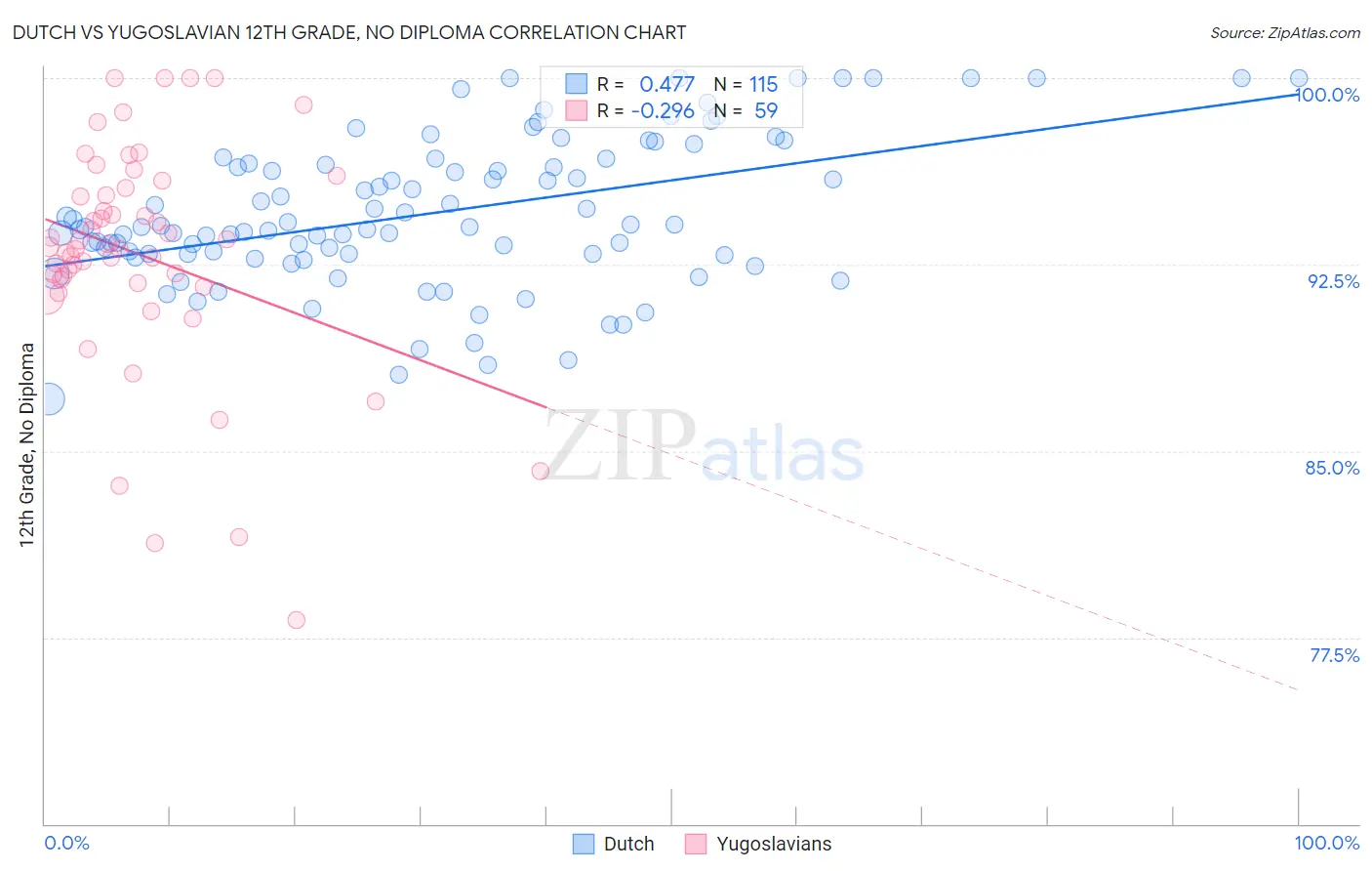 Dutch vs Yugoslavian 12th Grade, No Diploma