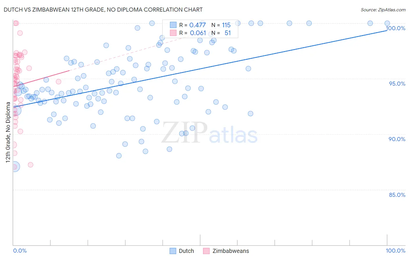 Dutch vs Zimbabwean 12th Grade, No Diploma