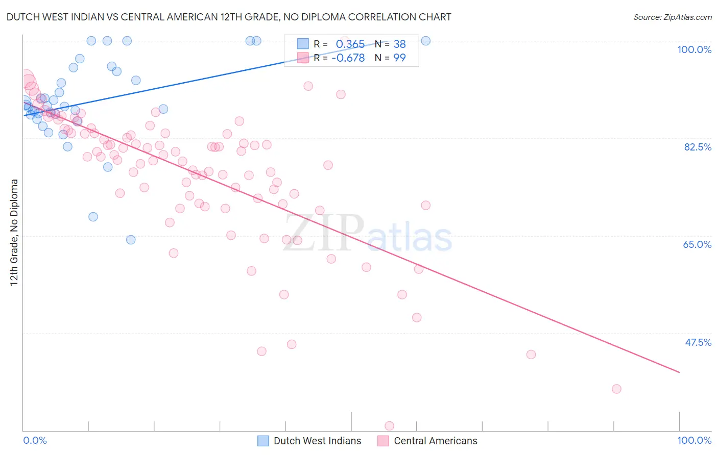 Dutch West Indian vs Central American 12th Grade, No Diploma