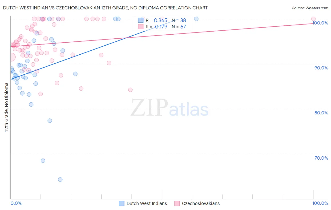 Dutch West Indian vs Czechoslovakian 12th Grade, No Diploma