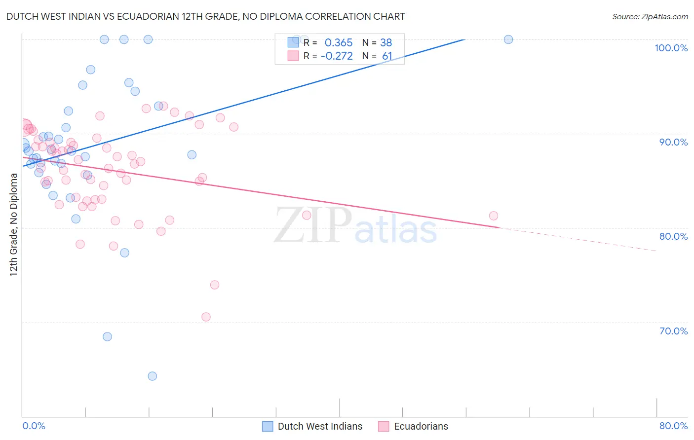 Dutch West Indian vs Ecuadorian 12th Grade, No Diploma