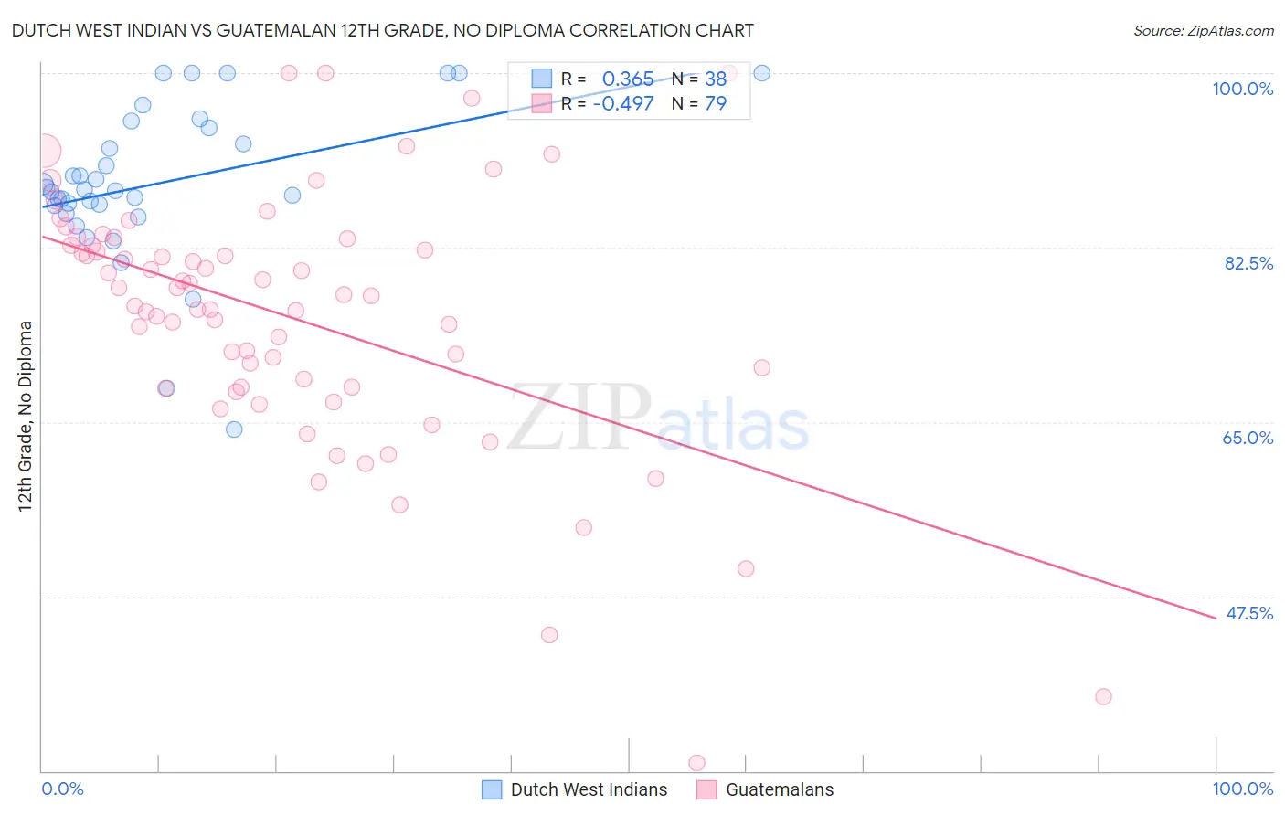 Dutch West Indian vs Guatemalan 12th Grade, No Diploma