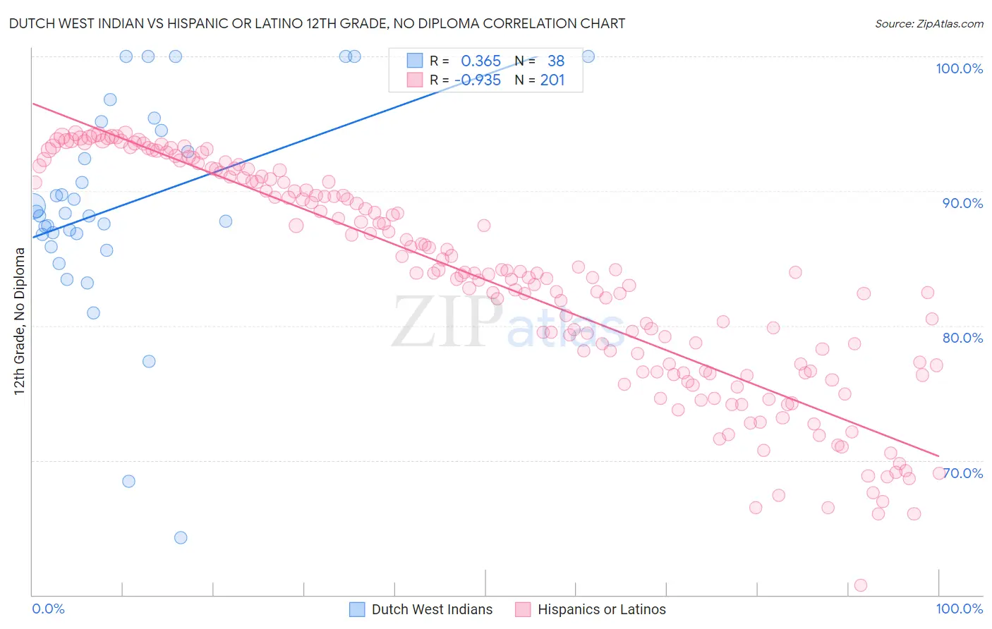 Dutch West Indian vs Hispanic or Latino 12th Grade, No Diploma