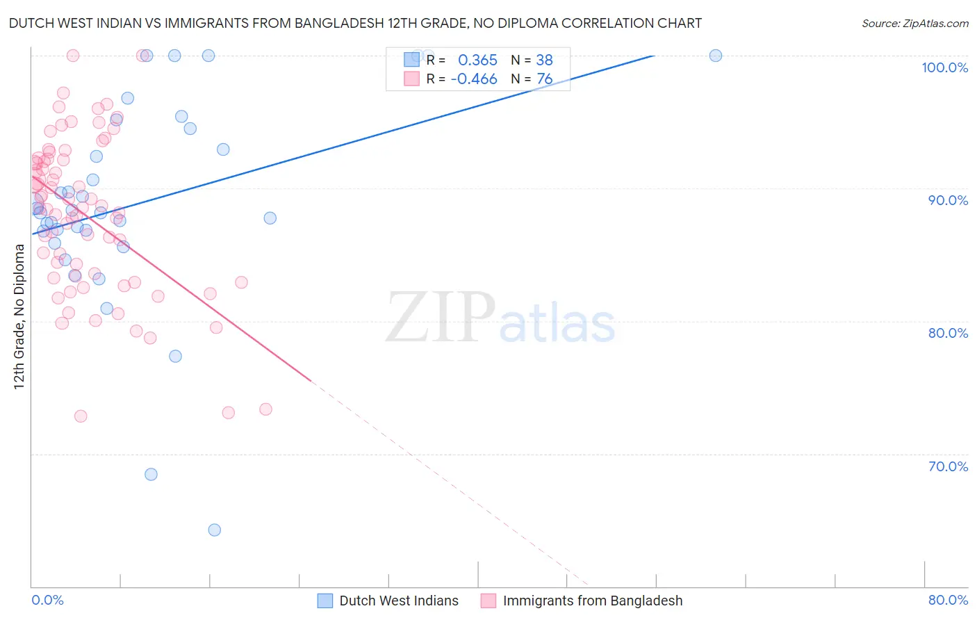 Dutch West Indian vs Immigrants from Bangladesh 12th Grade, No Diploma
