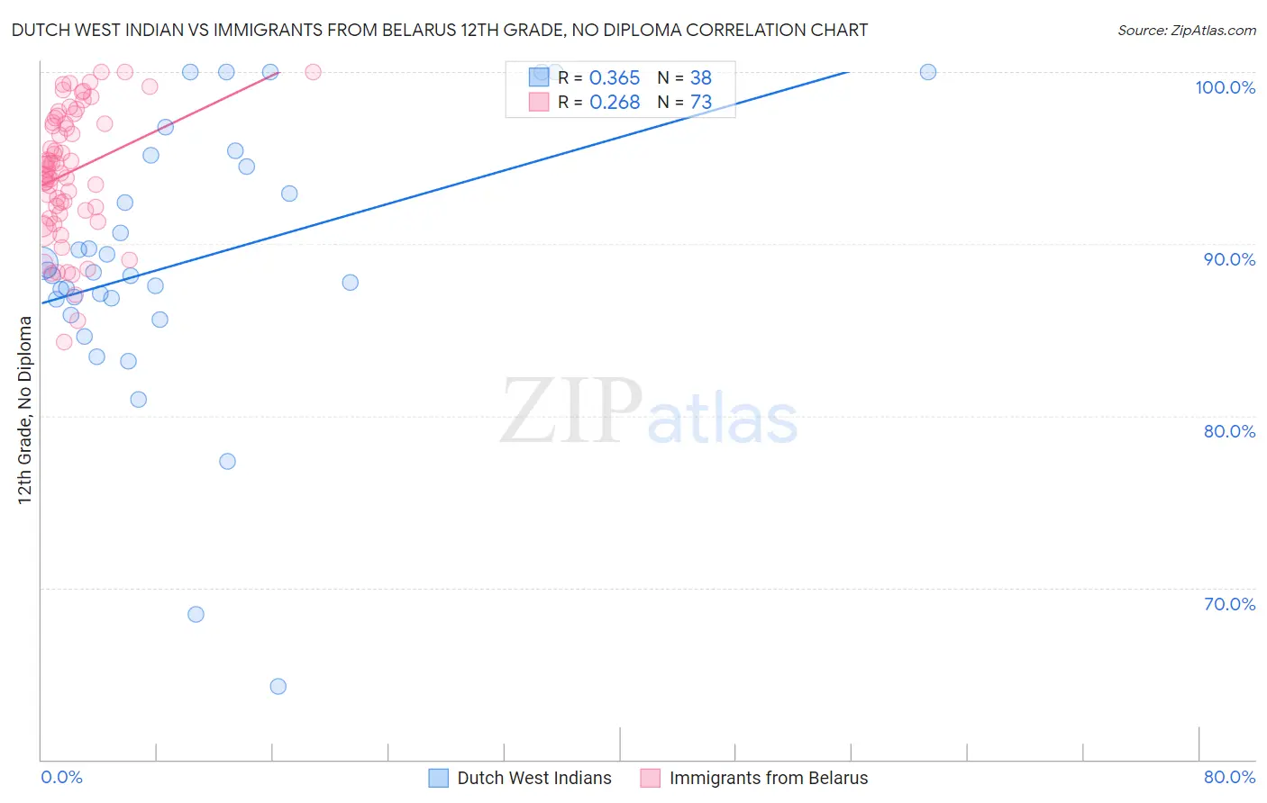 Dutch West Indian vs Immigrants from Belarus 12th Grade, No Diploma