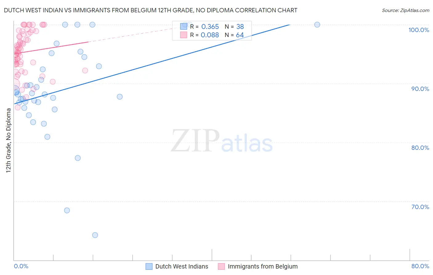 Dutch West Indian vs Immigrants from Belgium 12th Grade, No Diploma