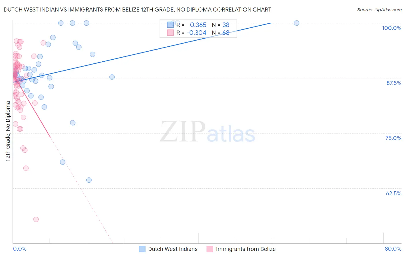 Dutch West Indian vs Immigrants from Belize 12th Grade, No Diploma