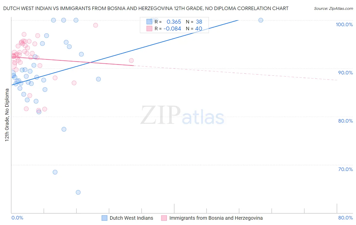 Dutch West Indian vs Immigrants from Bosnia and Herzegovina 12th Grade, No Diploma