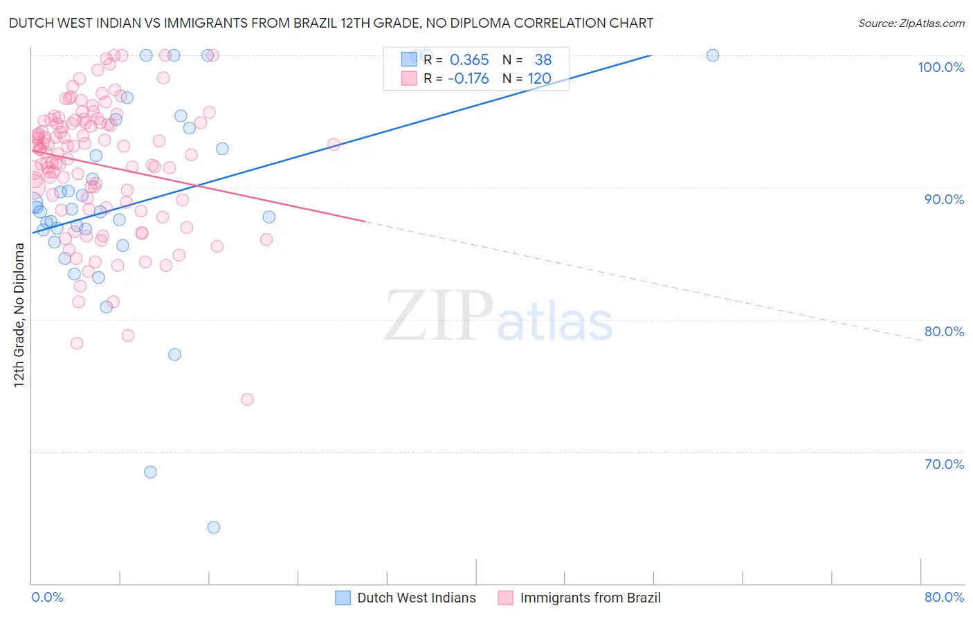 Dutch West Indian vs Immigrants from Brazil 12th Grade, No Diploma
