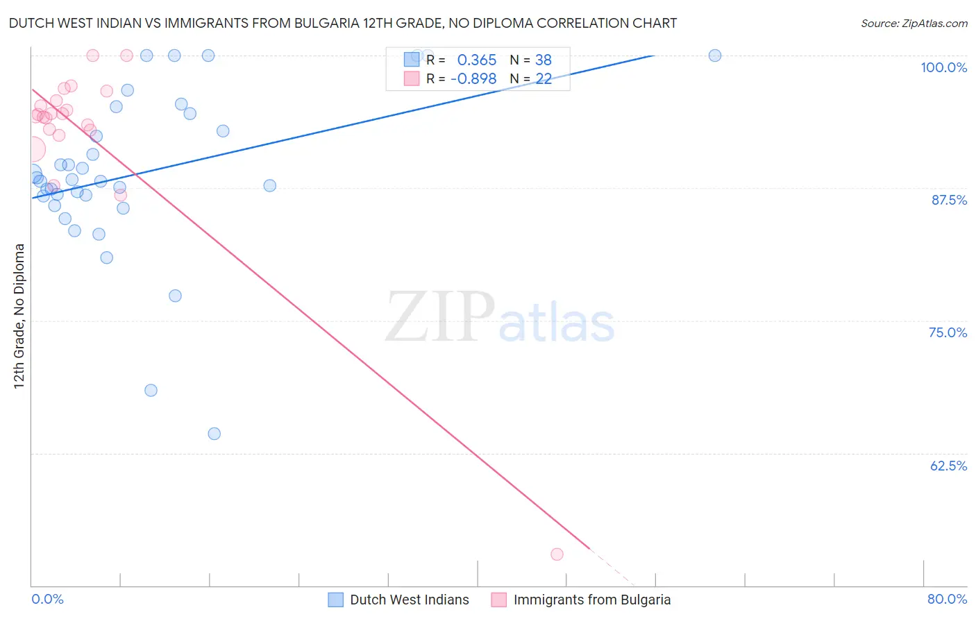 Dutch West Indian vs Immigrants from Bulgaria 12th Grade, No Diploma
