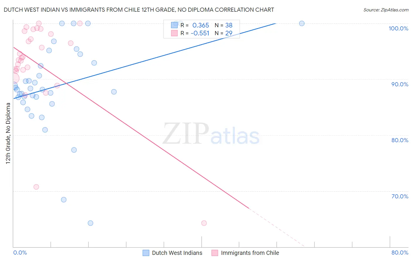Dutch West Indian vs Immigrants from Chile 12th Grade, No Diploma
