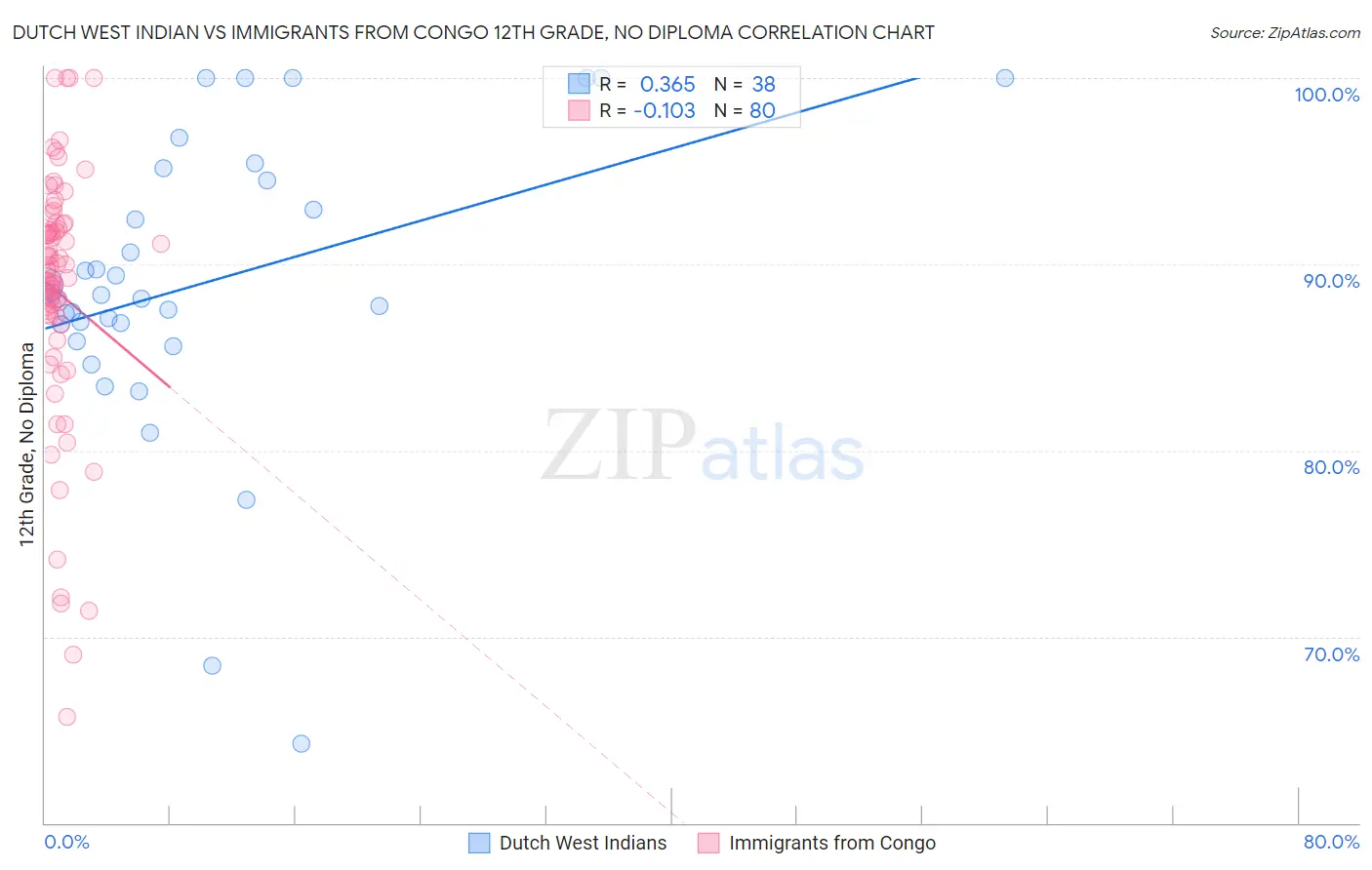Dutch West Indian vs Immigrants from Congo 12th Grade, No Diploma