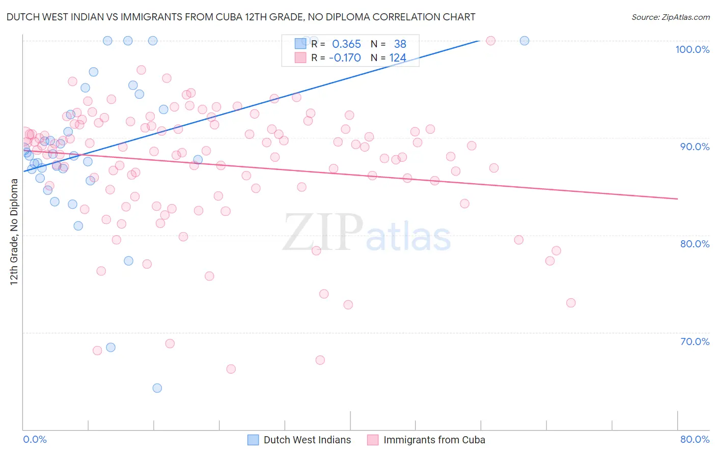 Dutch West Indian vs Immigrants from Cuba 12th Grade, No Diploma