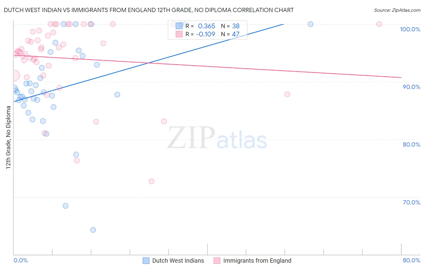 Dutch West Indian vs Immigrants from England 12th Grade, No Diploma
