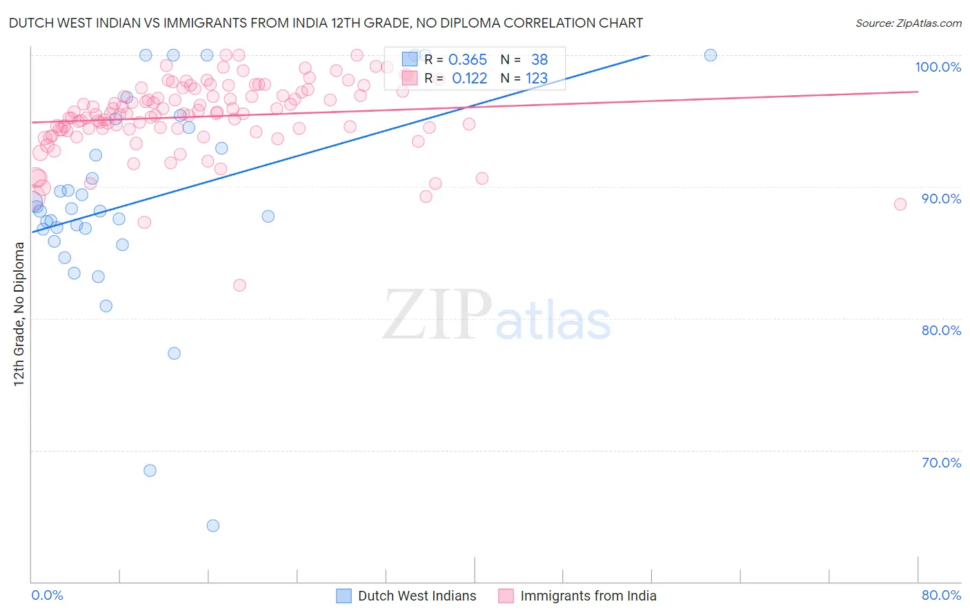 Dutch West Indian vs Immigrants from India 12th Grade, No Diploma