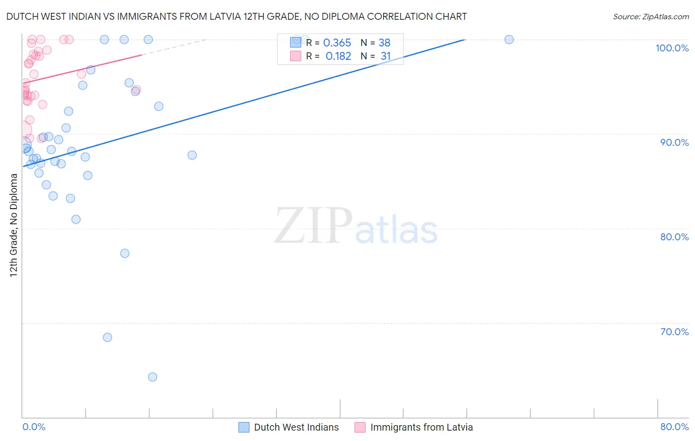 Dutch West Indian vs Immigrants from Latvia 12th Grade, No Diploma