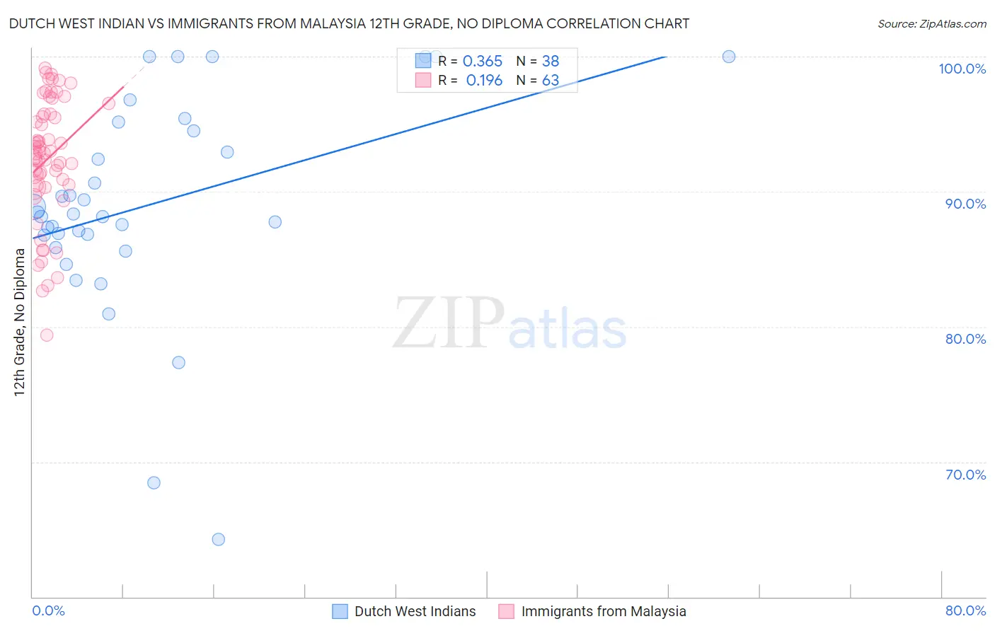 Dutch West Indian vs Immigrants from Malaysia 12th Grade, No Diploma