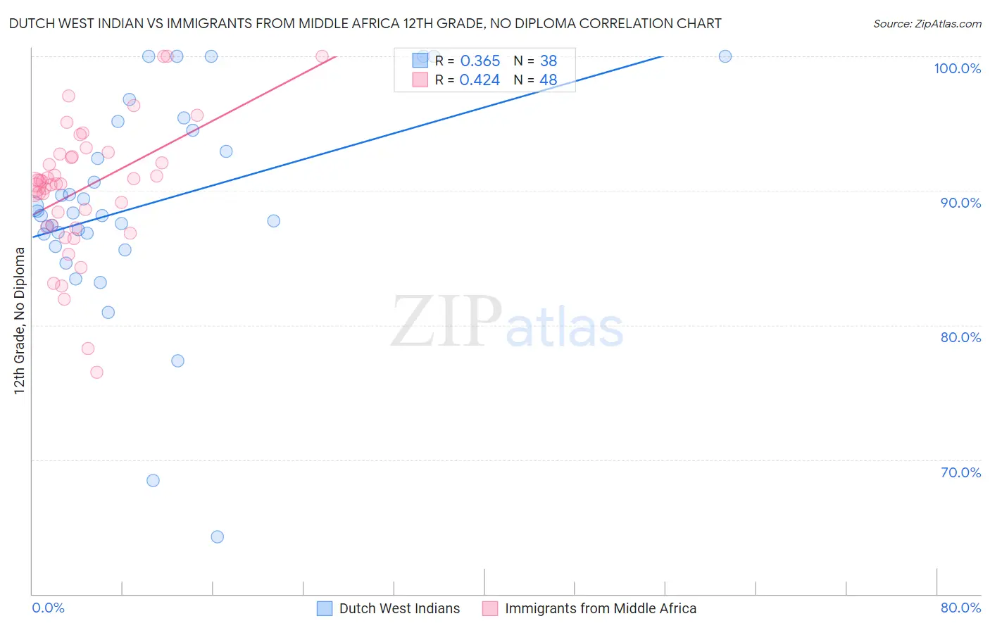 Dutch West Indian vs Immigrants from Middle Africa 12th Grade, No Diploma