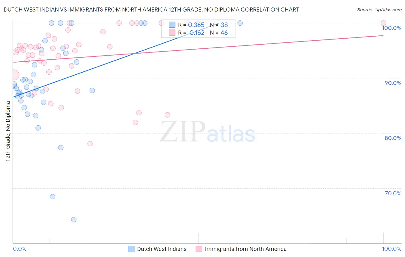 Dutch West Indian vs Immigrants from North America 12th Grade, No Diploma