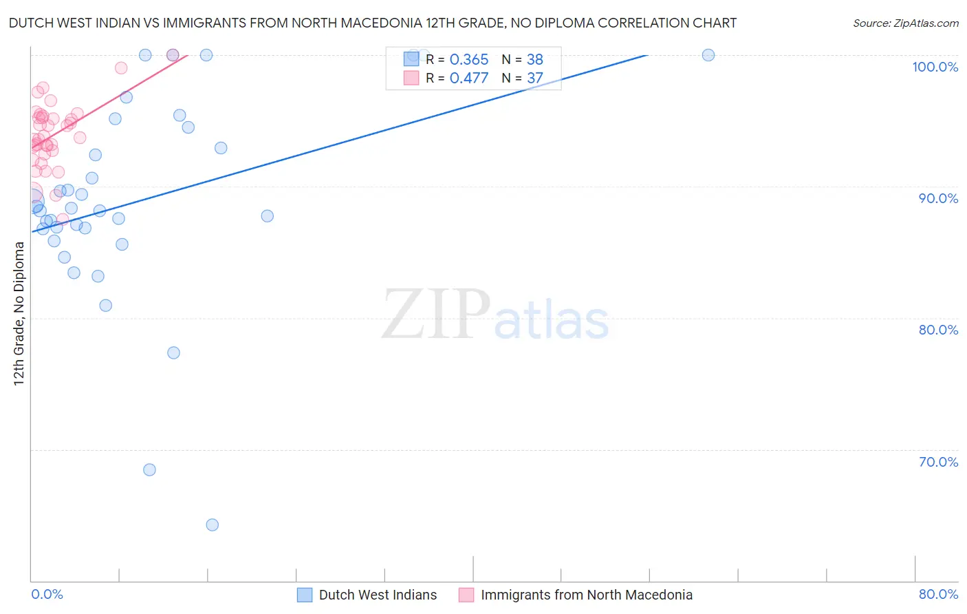 Dutch West Indian vs Immigrants from North Macedonia 12th Grade, No Diploma