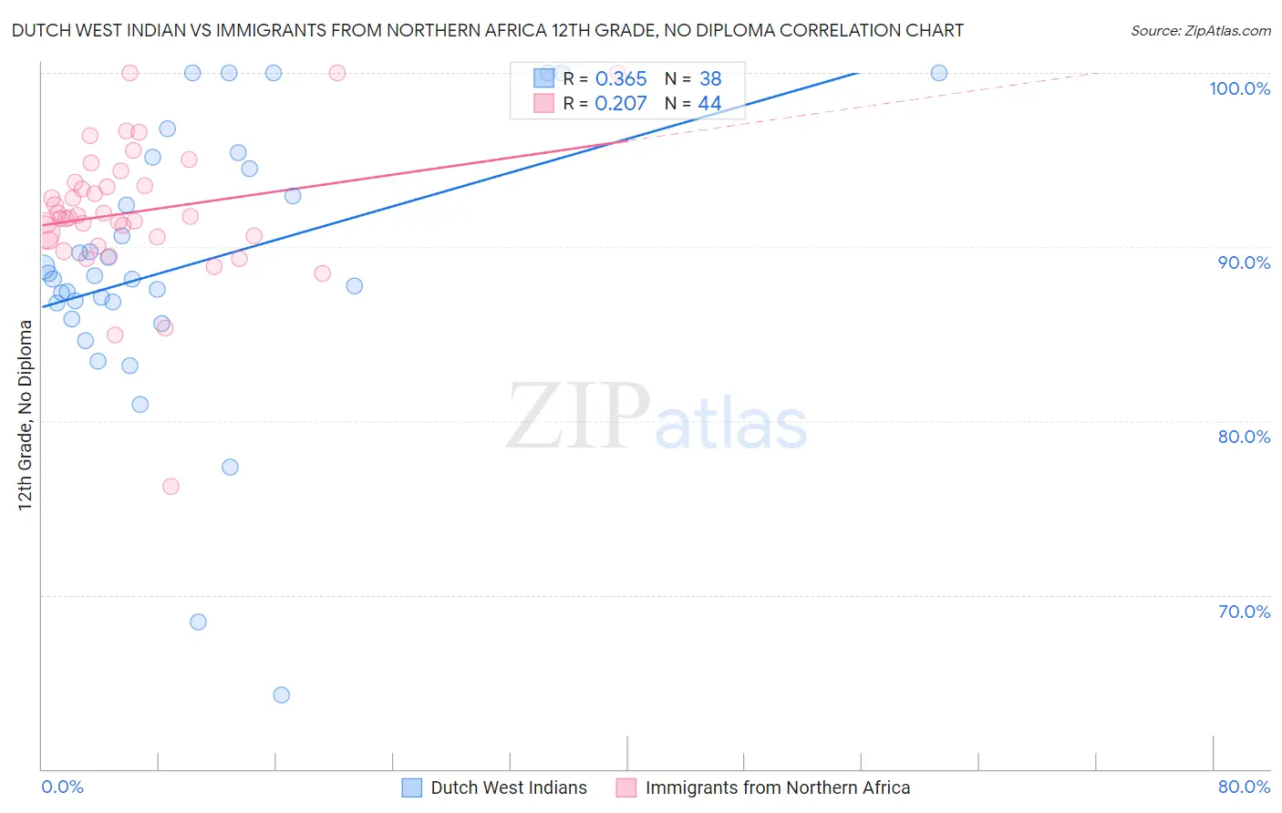 Dutch West Indian vs Immigrants from Northern Africa 12th Grade, No Diploma