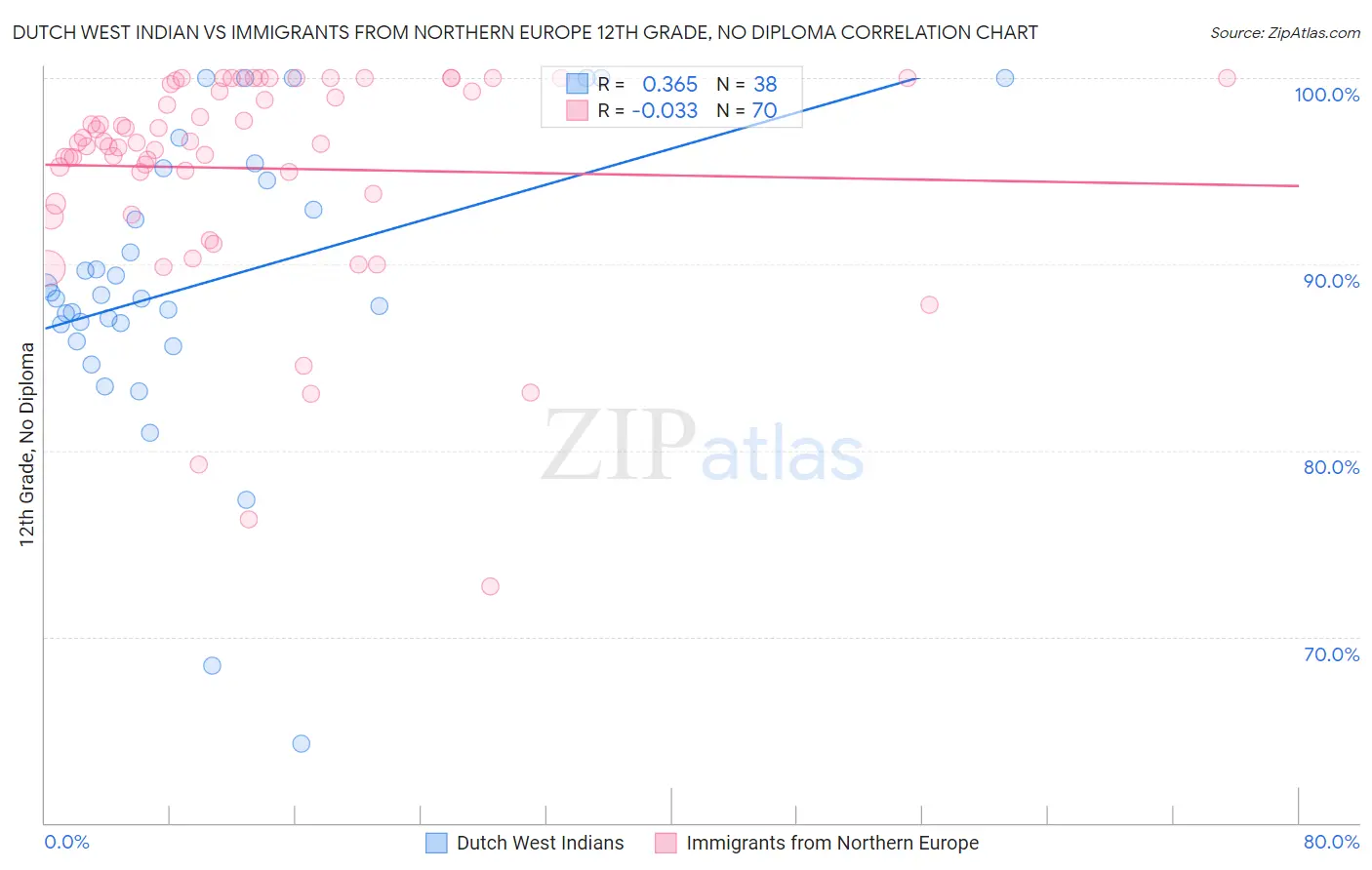 Dutch West Indian vs Immigrants from Northern Europe 12th Grade, No Diploma