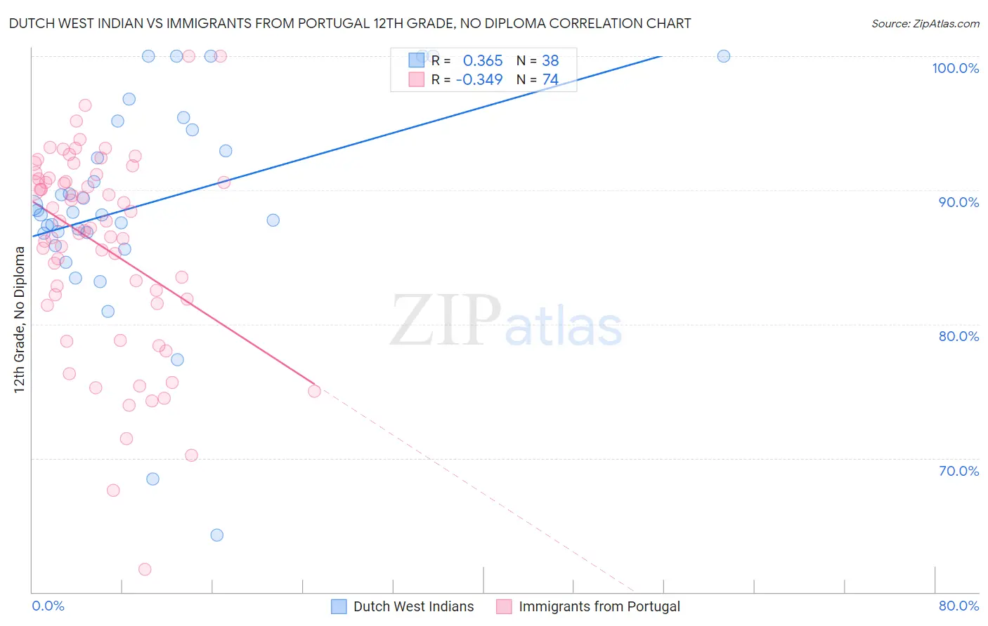 Dutch West Indian vs Immigrants from Portugal 12th Grade, No Diploma