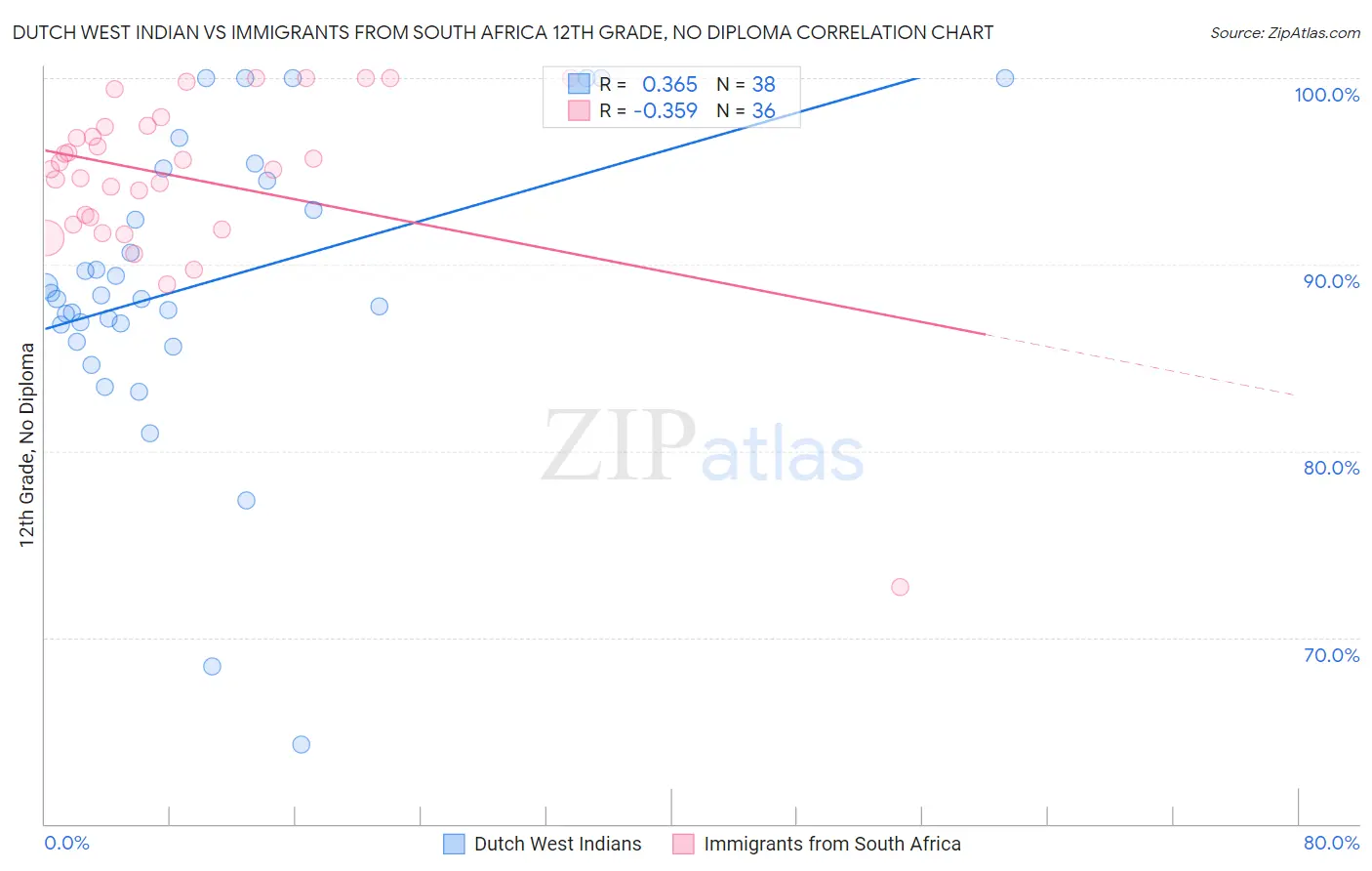 Dutch West Indian vs Immigrants from South Africa 12th Grade, No Diploma