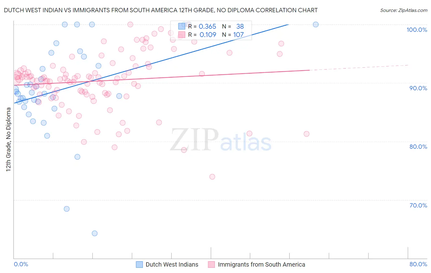 Dutch West Indian vs Immigrants from South America 12th Grade, No Diploma