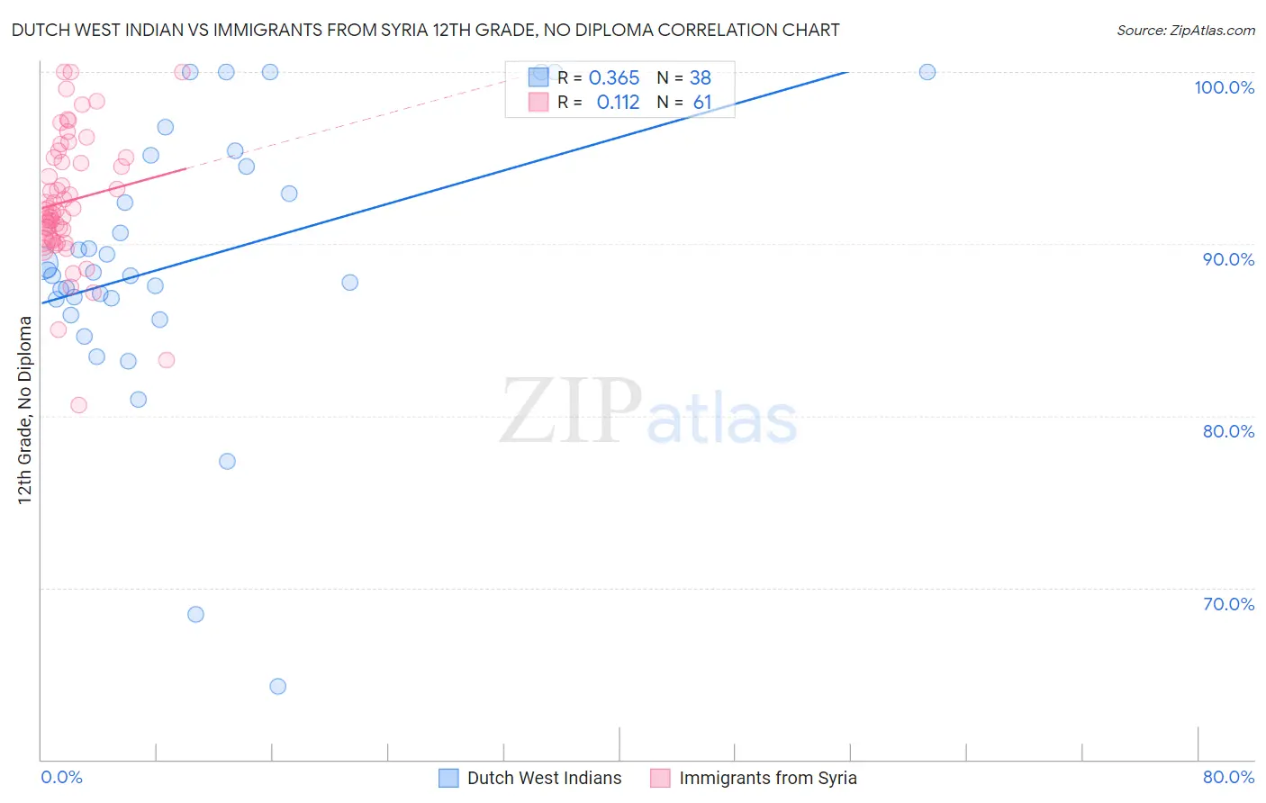 Dutch West Indian vs Immigrants from Syria 12th Grade, No Diploma