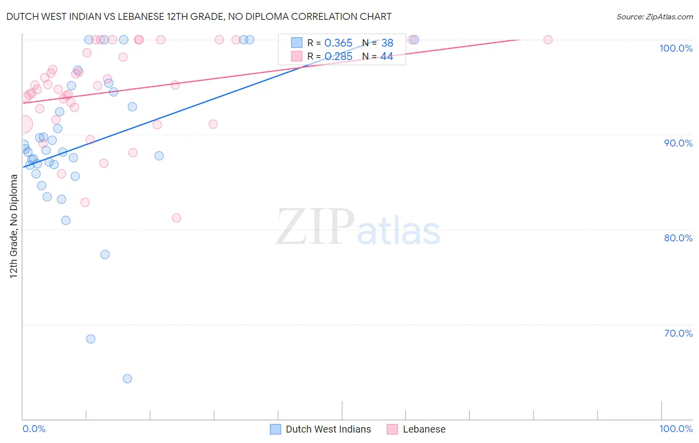 Dutch West Indian vs Lebanese 12th Grade, No Diploma