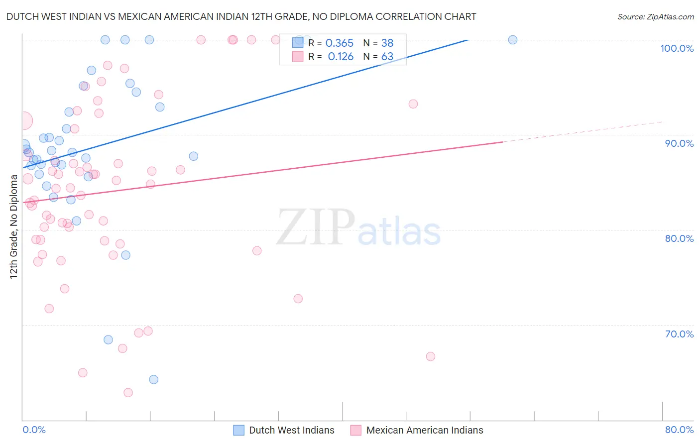 Dutch West Indian vs Mexican American Indian 12th Grade, No Diploma