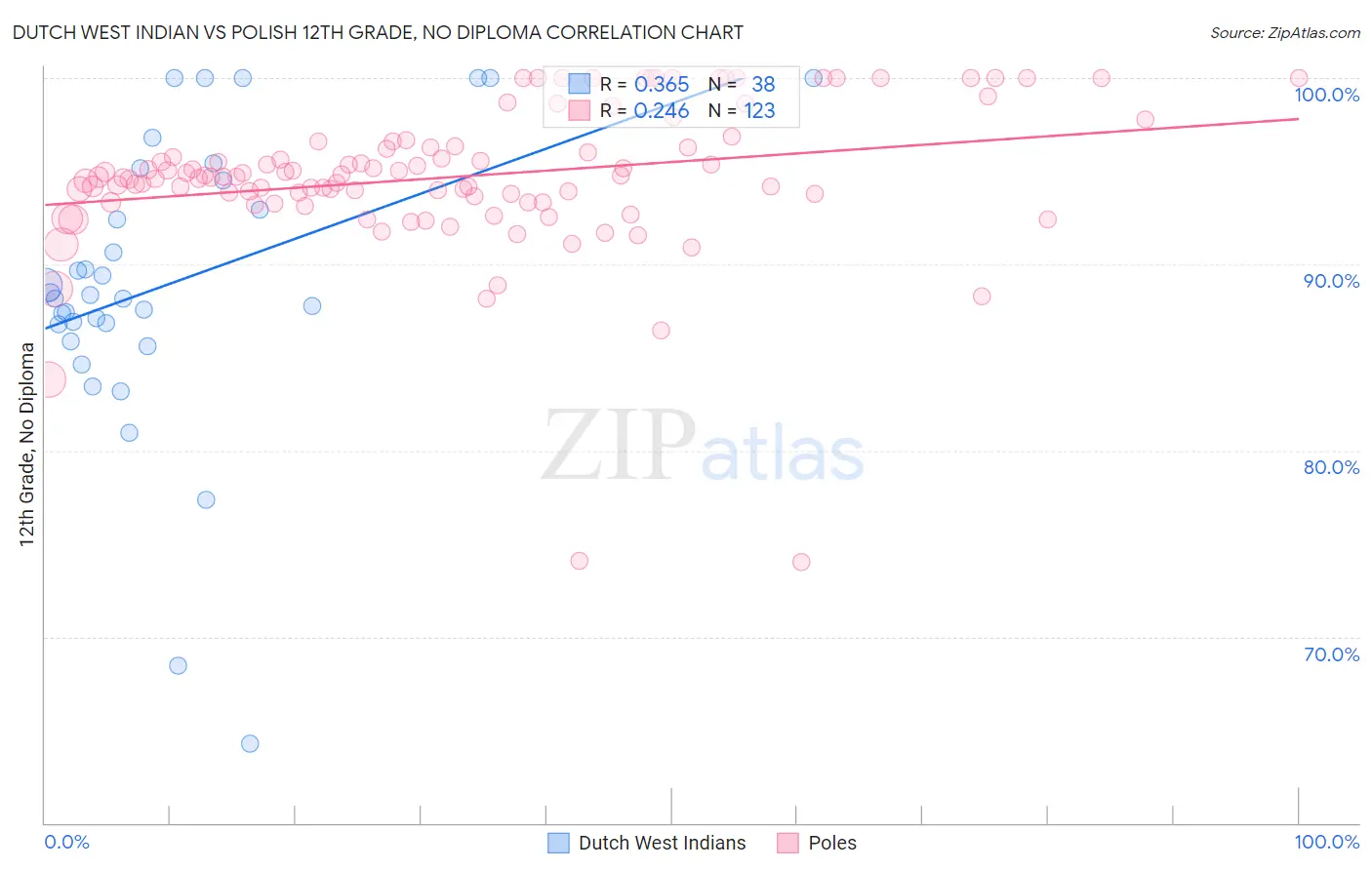 Dutch West Indian vs Polish 12th Grade, No Diploma