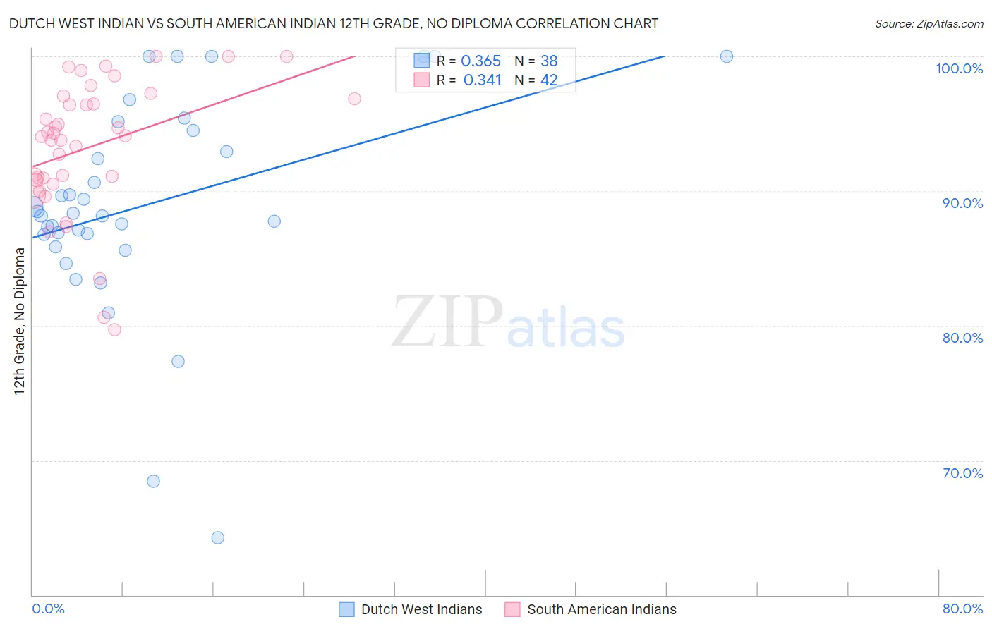 Dutch West Indian vs South American Indian 12th Grade, No Diploma