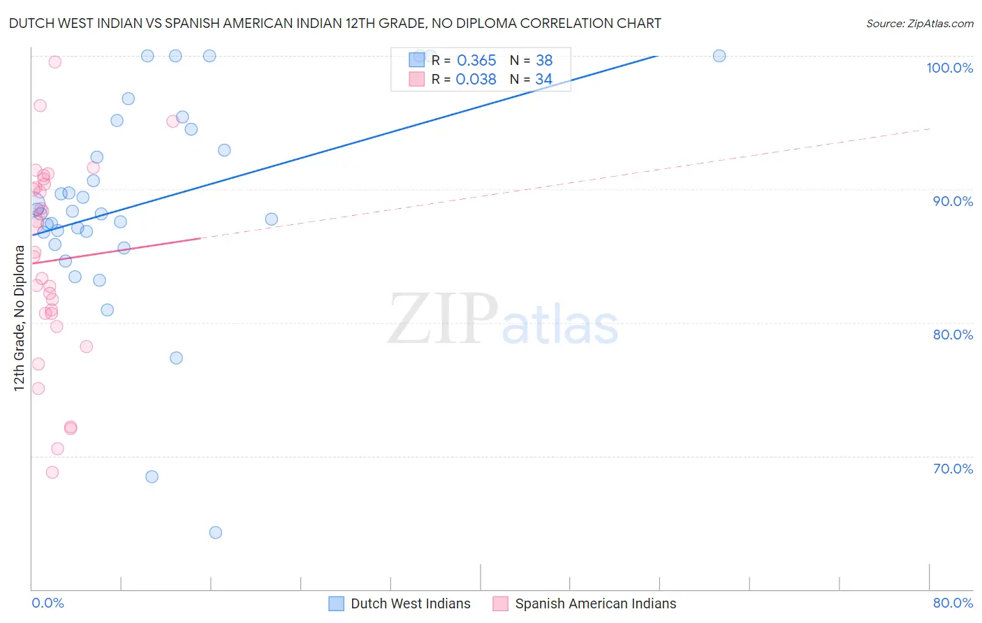 Dutch West Indian vs Spanish American Indian 12th Grade, No Diploma