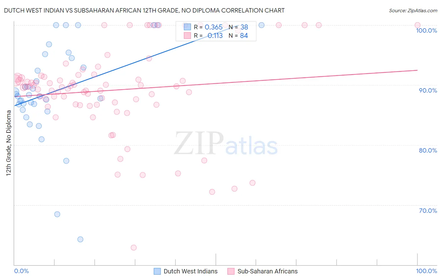 Dutch West Indian vs Subsaharan African 12th Grade, No Diploma