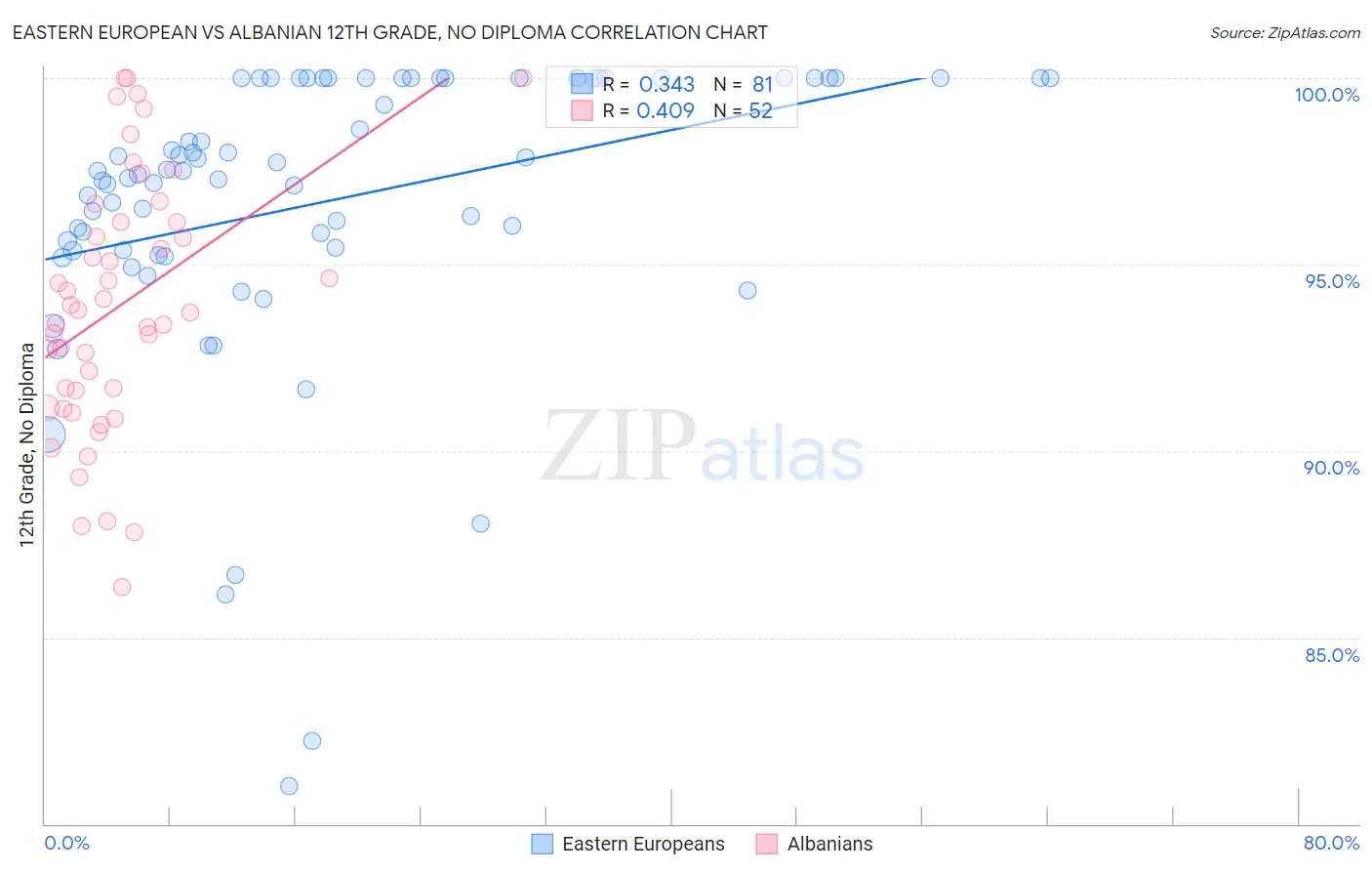 Eastern European vs Albanian 12th Grade, No Diploma