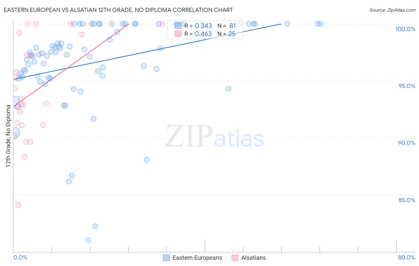 Eastern European vs Alsatian 12th Grade, No Diploma