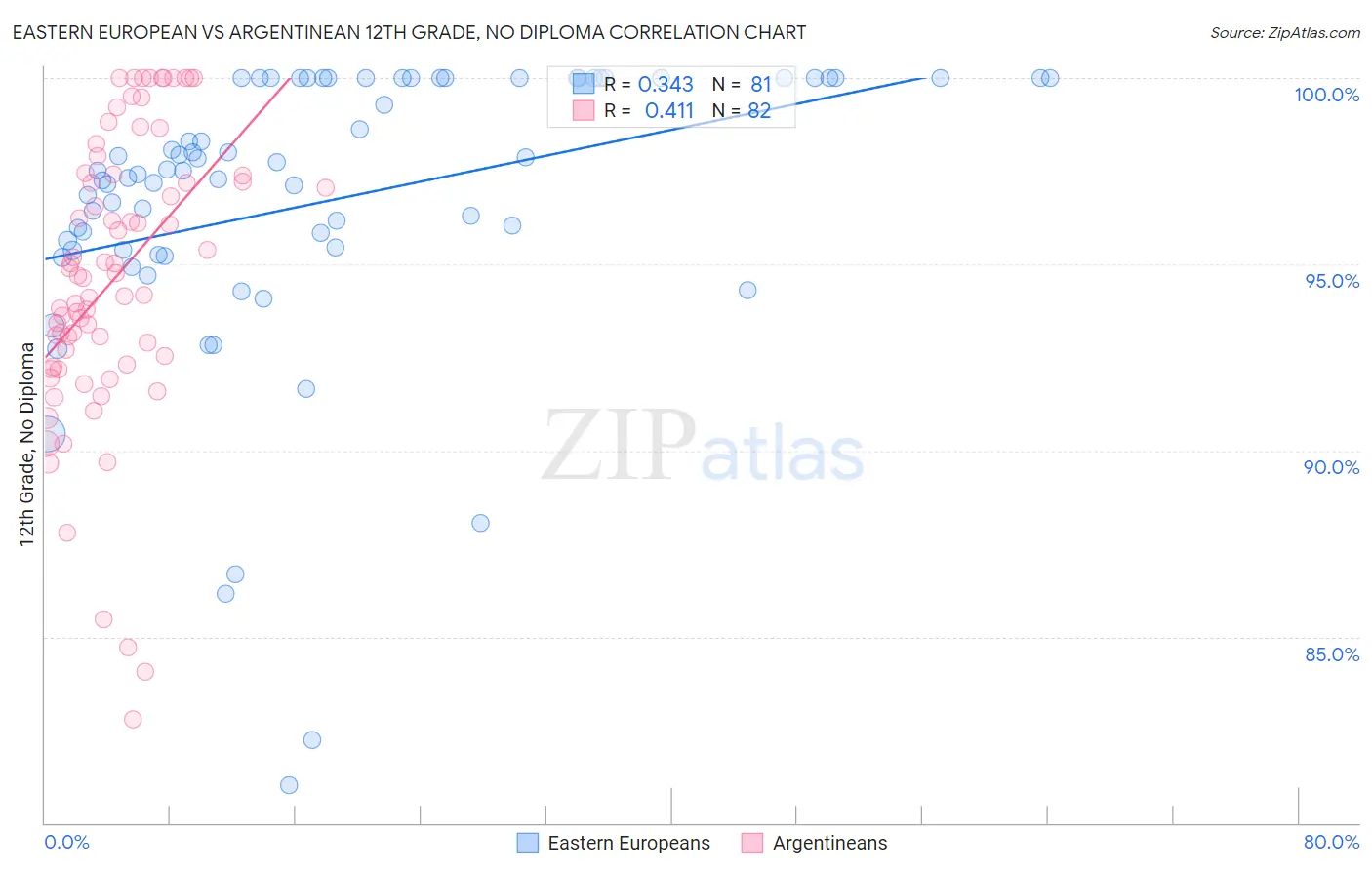 Eastern European vs Argentinean 12th Grade, No Diploma