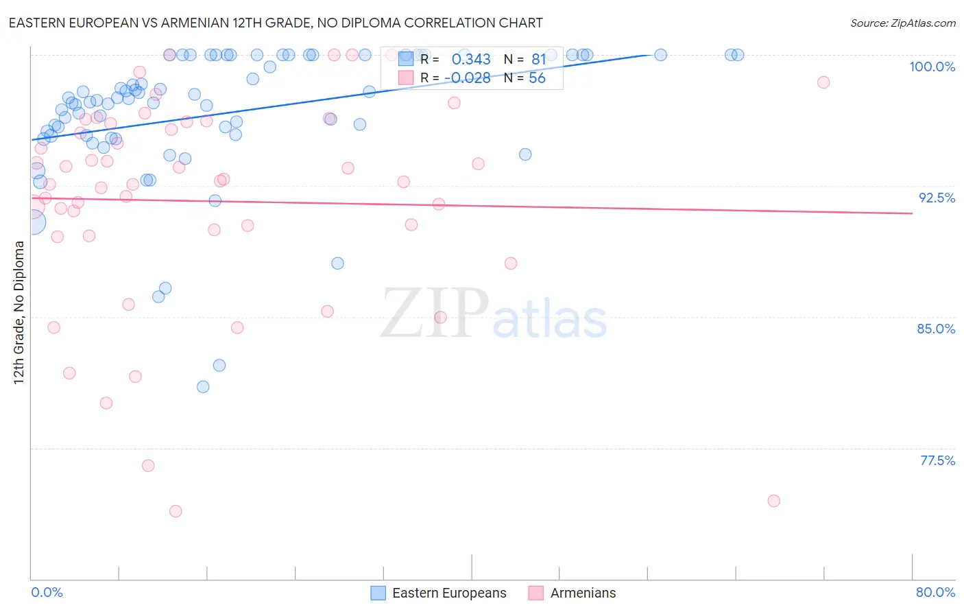 Eastern European vs Armenian 12th Grade, No Diploma