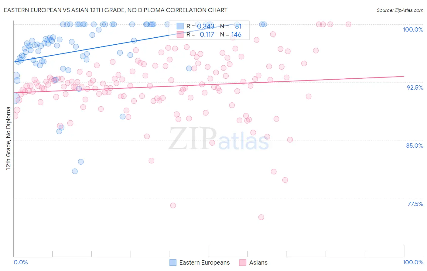 Eastern European vs Asian 12th Grade, No Diploma