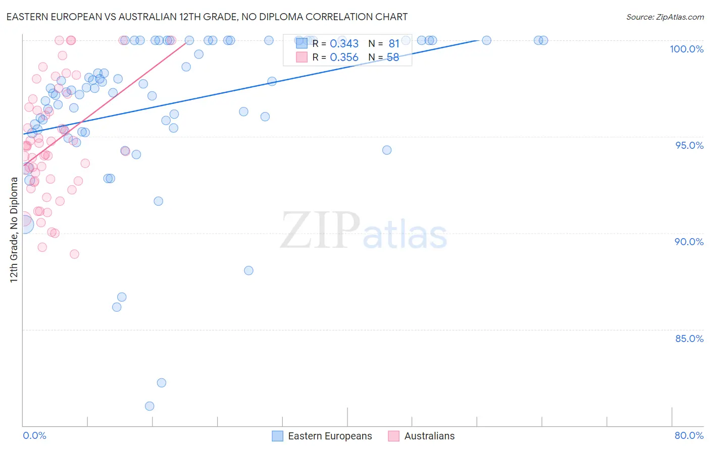 Eastern European vs Australian 12th Grade, No Diploma